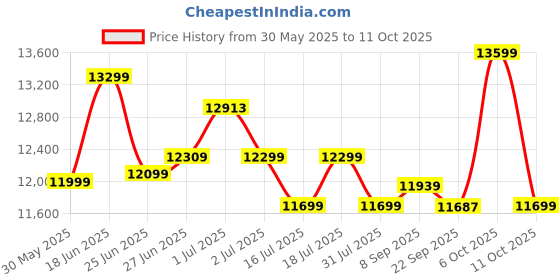 flipkart.com plantex Ceramic Western Commode/Wall Hung Commode for Toilet/Commode with Soft Closing Toilet Seat - P Trap (NCWH-1067) Western Commode plantex Price History Graph from 30 May 2025 to 11 Oct 2025