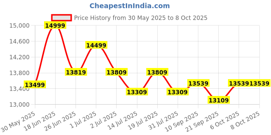 flipkart.com plantex Ceramic Western Commode/Wall Hung Commode for Toilet/Commode with Soft Closing Toilet Seat - P Trap (NCWH-1069) Western Commode plantex Price History Graph from 30 May 2025 to 6 Oct 2025