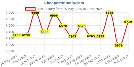 flipkart.com plantex Ceramic Western Commode/Western Bathroom Toilet/Commode with Seat- S Trap Outlet (APS-744) Western Commode plantex Price History Graph from 15 May 2025 to 9 Oct 2025