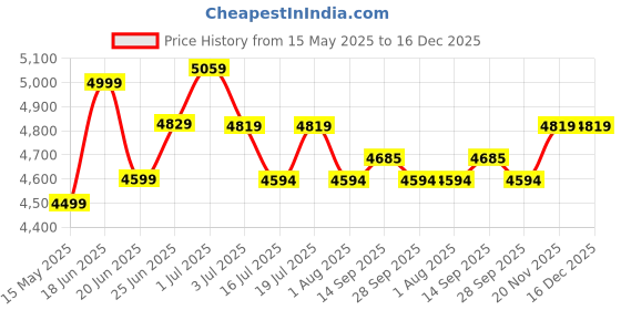 flipkart.com plantex Ceramic Western Toilet/Commode for Toilet/Soft Closet Toilet Seat P-Trap Platinum Wall Hung with Water Closet (APS-774) Western Commode plantex Price History Graph from 15 May 2025 to 16 Dec 2025