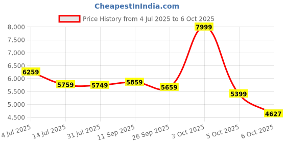flipkart.com plantex Commode for Toilet/Ceramic One Piece Toilet/Rimless Washdown Flush Commode with Soft Closing Toilet Seat - S Trap Outlet (APS-2003) Western Commode plantex Price History Graph from 4 Jul 2025 to 6 Oct 2025