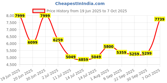 flipkart.com plantex Commode for Toilet/Ceramic One Piece Toilet/Rimless Washdown Flush Commode with Soft Closing Toilet Seat - S Trap Outlet (APS-2008) Western Commode plantex Price History Graph from 19 Jun 2025 to 6 Oct 2025