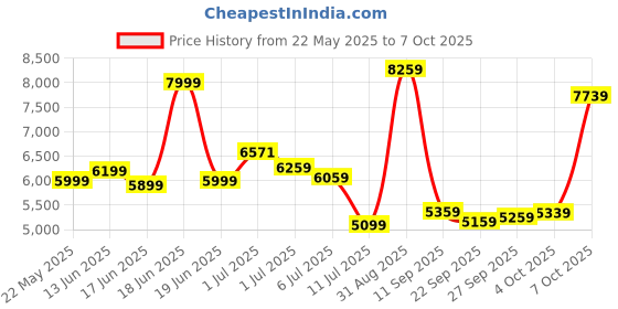 flipkart.com plantex Commode for Toilet/Ceramic One Piece Toilet/Rimless Washdown Flush Commode with Soft Closing Toilet Seat - S Trap Outlet (APS-2019) Western Commode plantex Price History Graph from 22 May 2025 to 7 Oct 2025