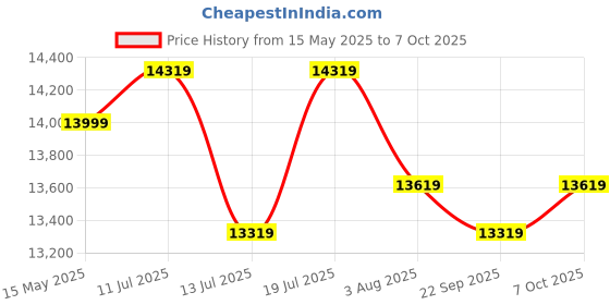 flipkart.com plantex Commode for Toilet/Ceramic Wall Hung Commode/Rimless Commode with Soft Closing Seat - P Trap (NCWH-1038) Western Commode plantex Price History Graph from 15 May 2025 to 7 Oct 2025