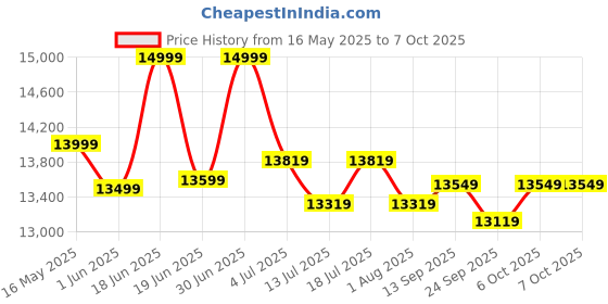 flipkart.com plantex Commode for Toilet/Ceramic Wall Hung Commode/Rimless Commode with Soft Closing Toilet Seat - P Trap (NCWH-1070) Western Commode plantex Price History Graph from 16 May 2025 to 7 Oct 2025