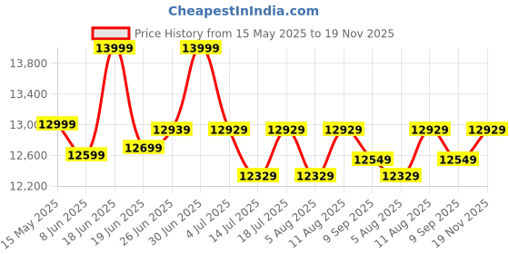 flipkart.com plantex Commode for Toilet/Ceramic Wall Hung Commode/Rimless Commode with Soft Closing Toilet Seat - P Trap Outlet (APS-1162) Western Commode plantex Price History Graph from 15 May 2025 to 19 Nov 2025