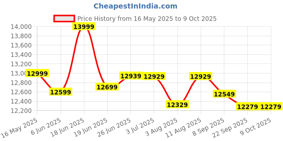 flipkart.com plantex Commode for Toilet/Ceramic Wall Hung Commode/Rimless Commode with Soft Closing Toilet Seat - P Trap Outlet (APS-1163) Western Commode plantex Price History Graph from 16 May 2025 to 9 Oct 2025