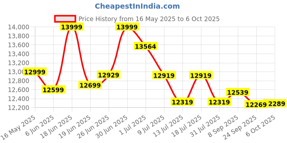 flipkart.com plantex Commode for Toilet/Ceramic Wall Hung Commode/Rimless Commode with Soft Closing Toilet Seat - P Trap Outlet (APS-1164) Western Commode plantex Price History Graph from 16 May 2025 to 6 Oct 2025