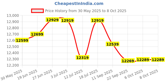 flipkart.com plantex Commode for Toilet/Ceramic Wall Hung Commode/Rimless Commode with Soft Closing Toilet Seat - P Trap Outlet (APS-1166) Western Commode plantex Price History Graph from 30 May 2025 to 7 Oct 2025