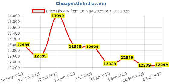 flipkart.com plantex Commode for Toilet/Ceramic Wall Hung Commode/Rimless Commode with Soft Closing Toilet Seat - P Trap Outlet (APS-1167) Western Commode plantex Price History Graph from 16 May 2025 to 6 Oct 2025