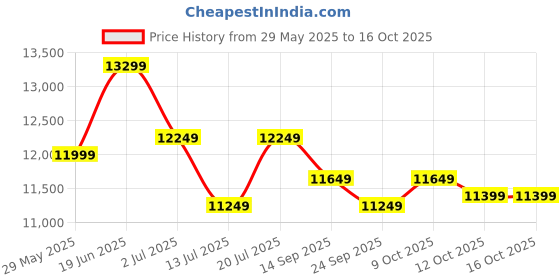 flipkart.com plantex Commode for Toilet/Ceramic Western Commode/Commode with Soft Closing (S-Trap) Toilet Seat - (M02, Pink) Western Commode plantex Price History Graph from 29 May 2025 to 12 Oct 2025