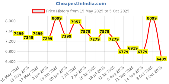 flipkart.com plantex Commode for Toilet/Ceramic Western Commode/One Piece Commode with Soft Closing Toilet Seat - S Trap (APS-Sara-9-S) Western Commode plantex Price History Graph from 15 May 2025 to 5 Oct 2025