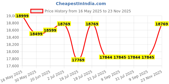 flipkart.com plantex Commode for Toilet/Ceramic Western Commode/One Piece Western Toilet with Soft Closing Toilet Seat - S Trap (NCOT-1028) Western Commode plantex Price History Graph from 16 May 2025 to 23 Nov 2025