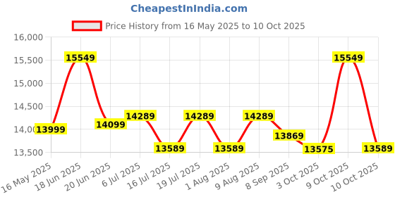 flipkart.com plantex Commode for Toilet/Ceramic Western Commode/One Piece Western Toilet with Soft Closing Toilet Seat - S Trap (NCOT-1029) Western Commode plantex Price History Graph from 16 May 2025 to 10 Oct 2025