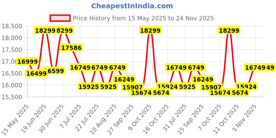 flipkart.com plantex Commode for Toilet/Ceramic Western Commode/One Piece Western Toilet with Soft Closing Toilet Seat - S Trap (NCOT-1030) Western Commode plantex Price History Graph from 15 May 2025 to 23 Nov 2025