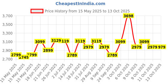 flipkart.com plantex Commode for Toilet/Ceramic Western Commode/Round Wall Hung Commode with Soft Closing Toilet Seat - P Trap Outlet - (APS, EVA-11012) Western Commode plantex Price History Graph from 15 May 2025 to 13 Oct 2025