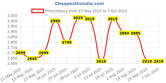 flipkart.com plantex Commode for Toilet/Ceramic Western Commode/Squar Wall Hung Commode with Soft Closing Toilet Seat - P Trap Outlet - (APS-11002) Western Commode plantex Price History Graph from 15 May 2025 to 6 Oct 2025