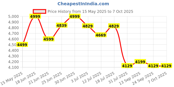 flipkart.com plantex Commode for Toilet/Ceramic Western Commode/Wall Hung Commode with Soft Closing Toilet Seat - P Trap (APS-3692, Caliber) Western Commode plantex Price History Graph from 15 May 2025 to 7 Oct 2025