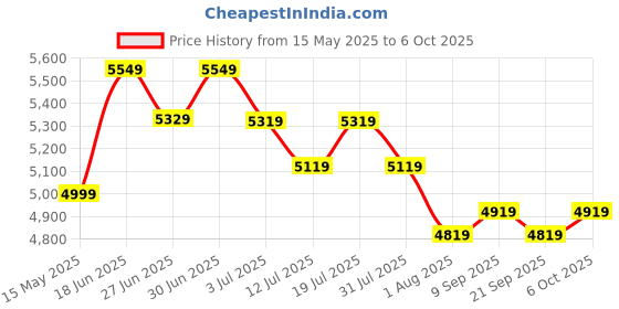 flipkart.com plantex Commode for Toilet/Ceramic Western Commode/Wall Hung Commode with Soft Closing Toilet Seat P Trap (APS-3696-Paradise) Western Commode plantex Price History Graph from 15 May 2025 to 6 Oct 2025