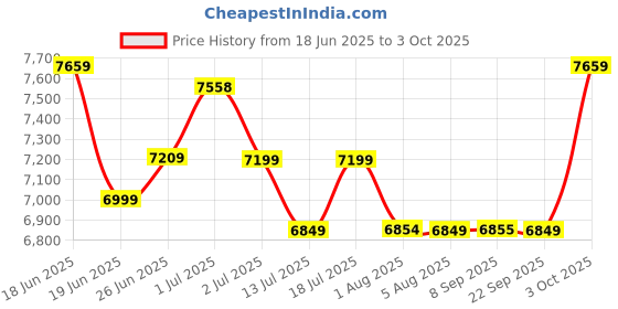 flipkart.com plantex Commode for Toilet/One Piece Western Commode with Siphonic Flush/ Commode with Soft Closing Toilet Seat - S Trap - (APS-ASTA-21021) Western Commode plantex Price History Graph from 18 Jun 2025 to 3 Oct 2025