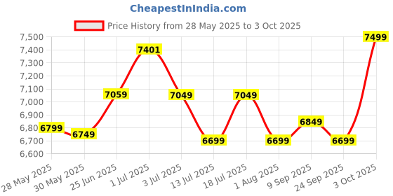 flipkart.com plantex Commode for Toilet/One Piece Western Commode with Washdown Flush/ Commode with Soft Closing Toilet Seat - S Trap - (APS-LUNAR-21031) Western Commode plantex Price History Graph from 28 May 2025 to 3 Oct 2025