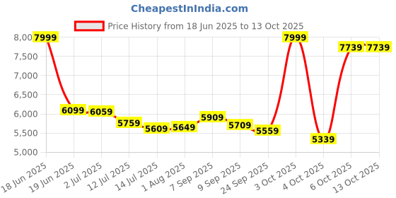 flipkart.com plantex Commode for Toilet/One Piece Western Toilet with Rim Wash-Down Flush/ Soft Closing Toilet Seat - S Trap - (TORO) Western Commode plantex Price History Graph from 18 Jun 2025 to 13 Oct 2025