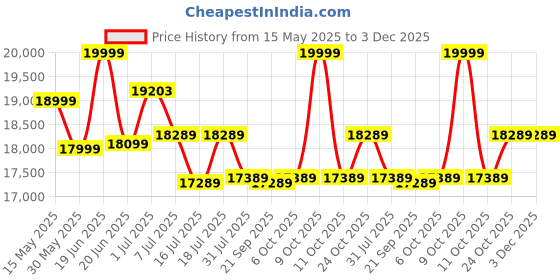 flipkart.com plantex Commode for Toilet/Rim Ceramic Western Commode/One Piece Western Toilet with Soft Closing Toilet Seat - S Trap (NCOT-1032) Western Commode plantex Price History Graph from 15 May 2025 to 2 Dec 2025