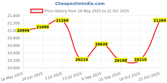 flipkart.com plantex Commode for Toilet/Rimless Western Commode/One Piece Toilet with Soft Closing Toilet Seat - S Trap (APS-3004) Western Commode plantex Price History Graph from 16 May 2025 to 22 Oct 2025