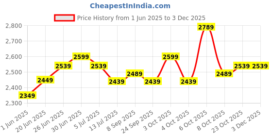 flipkart.com plantex Compact Foldable 5-Step for Home - Wide Anti Skid (Yellow & Black) Steel Ladder plantex Price History Graph from 1 Jun 2025 to 2 Dec 2025