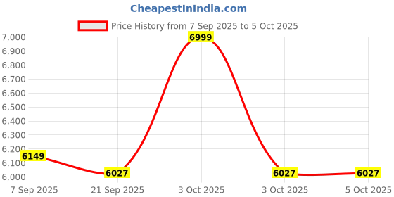 flipkart.com plantex Concealed Flush for Toilet/Cistern with Half Frame/Tank with Flush Plate Dual Flush Tank plantex Price History Graph from 7 Sep 2025 to 5 Oct 2025