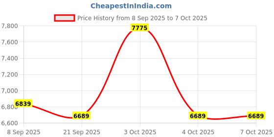 flipkart.com plantex Concealed Flush Tank for Toilet/Flushing Cistern with Full Frame/Flush Plate Dual Flush Tank plantex Price History Graph from 8 Sep 2025 to 7 Oct 2025