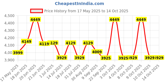 flipkart.com plantex Concealed Flush Tank/Frameless Dual Flush Tank/Cistern Flush Tank for Toilet Dual Flush Tank plantex Price History Graph from 17 May 2025 to 14 Oct 2025