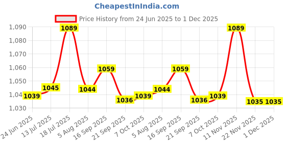 flipkart.com plantex Corner Shelf/Shelf for Bathroom/Organizer Shelf with Self Adhesive Sticker-9x9in Aluminium Wall Shelf plantex Price History Graph from 24 Jun 2025 to 30 Nov 2025