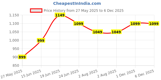 flipkart.com plantex Crystal Towel Rod/Towel Bar/Towel Hanger/Towel Stand for Bathroom - Pack of 1 24 inch 1 Bar Towel Rod plantex Price History Graph from 27 May 2025 to 5 Dec 2025