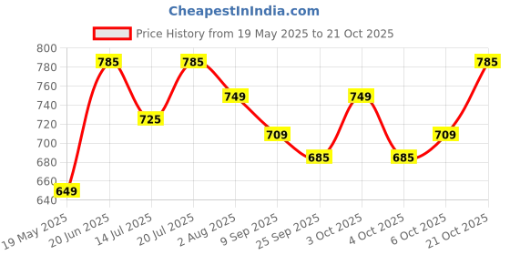 flipkart.com plantex Darcy Stainless Steel 304 Grade Towel Hanger for Bathroom/Towel Rod/Bar/Bathroom Accessories (24inch-Chrome) 24 inch 1 Bar Towel Rod plantex Price History Graph from 19 May 2025 to 21 Oct 2025