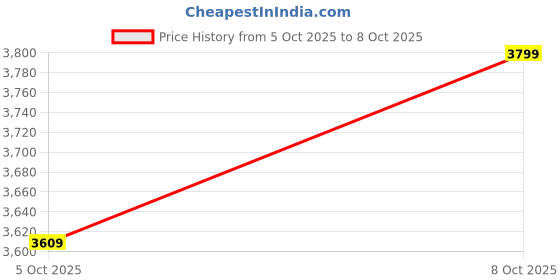 flipkart.com plantex Designer Brass Single Handle 360 Degree Swivel High Arc Pull Out Kitchen Sink Faucet/Hot & Cold Water Mixer Tap with Pull Down Sprayer Multitask Mode- Black Kitchen Mixer Faucet plantex Price History Graph from 5 Oct 2025 to 8 Oct 2025