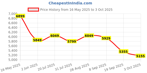 flipkart.com plantex Designer Ceramic Basin/Table Top Wash Basin for Bathroom/Sink Basin for Home Counter Top plantex Price History Graph from 16 May 2025 to 3 Oct 2025