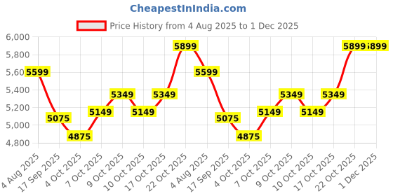 flipkart.com plantex Designer Ceramic Basin/Table Top Wash Basin for Bathroom/Wash Basin for Home Counter Top plantex Price History Graph from 4 Aug 2025 to 30 Nov 2025