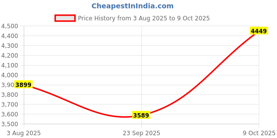 flipkart.com plantex Designer Kitchen Sink Faucet With 2 Spout/Double Handle High Arc (360 degrees) Designer Sink Faucet Brass Wall Mount Sink Tap With 2 Spout/ Double Handle Kitchen Mixer Faucet plantex Price History Graph from 3 Aug 2025 to 9 Oct 2025