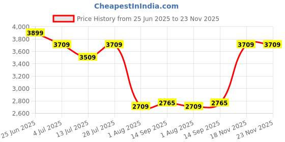 flipkart.com plantex Designer LED Mirror with Sensor for Bathroom with Single Tone White Light(18x24) Bathroom Mirror plantex Price History Graph from 25 Jun 2025 to 23 Nov 2025