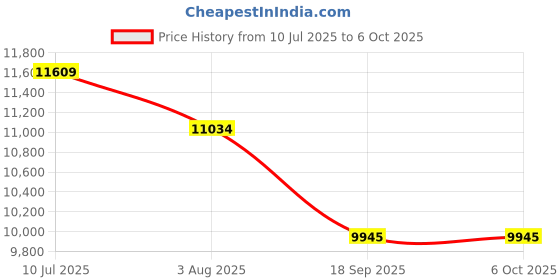 flipkart.com plantex Digital Locker for Home/Safe Locker/Touchscreen Keypad & Biometric (23 Litre) Safe Locker plantex Price History Graph from 10 Jul 2025 to 5 Oct 2025