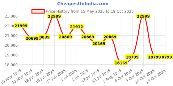 flipkart.com Plantex Digital Piano Shower Set with LED/Bathroom Shower Set/Hot & Cold Mixer(NCZSP-01) Shower System Waterfall Price History Graph from 15 May 2025 to 17 Oct 2025