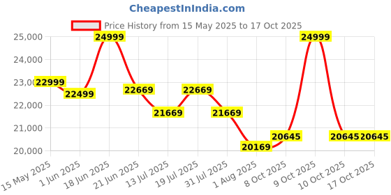flipkart.com Plantex Digital Piano Shower Set with LED/Bathroom Shower Set/Hot & Cold Mixer(NCZSP-08) Shower System Price History Graph from 15 May 2025 to 16 Oct 2025
