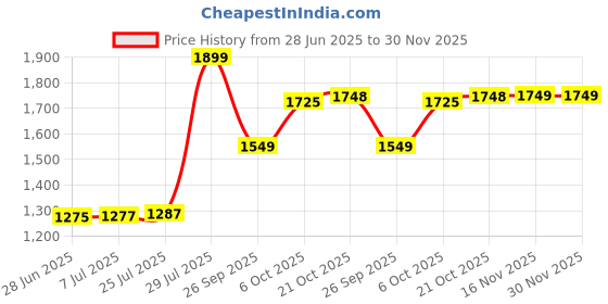 flipkart.com plantex Dish Drainer Kitchen Rack Drainer Basket for Kitchen Utensils/Dish Drying Rack with Drainer/Bartan Basket Steel plantex Price History Graph from 28 Jun 2025 to 30 Nov 2025