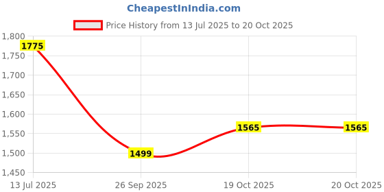flipkart.com plantex Dish Drainer Kitchen Rack Stainless Steel Dish Drying Rack with Drainer/Bartan Basket (Size-54x40x24 cm) Steel plantex Price History Graph from 13 Jul 2025 to 19 Oct 2025