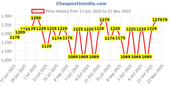 flipkart.com plantex Dual Flush Plate for Toilet/Flush Plate/Mechanical Dual-Flush Plate/Water-Saving Flush Tank Lever plantex Price History Graph from 17 Jun 2025 to 22 Nov 2025