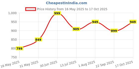 flipkart.com plantex Elegant Stainless Steel Multipurpose Folding Bathroom Shelf Rack for Wall/Towel Rack with Towel Hooks/Bathroom Accessories (Chrome Finish) Towel Holder plantex Price History Graph from 16 May 2025 to 17 Oct 2025