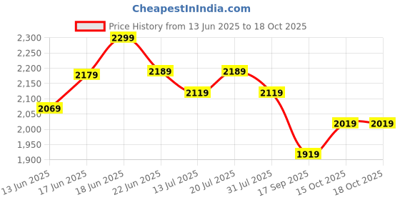 flipkart.com plantex Floor Brass Push Down Strainer plantex Price History Graph from 13 Jun 2025 to 17 Oct 2025