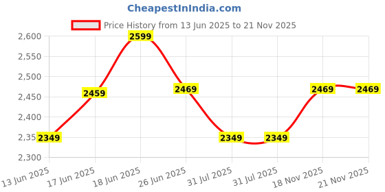 flipkart.com plantex Floor Brass Push Down Strainer plantex Price History Graph from 13 Jun 2025 to 21 Nov 2025
