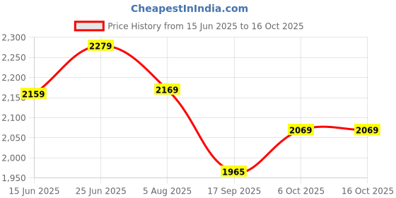 flipkart.com plantex Floor Brass Push Down Strainer plantex Price History Graph from 15 Jun 2025 to 16 Oct 2025